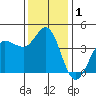 Marshall tide chart for Sunday, December 1, 2024