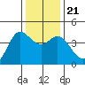 Marshall tide chart for Saturday, December 21, 2024