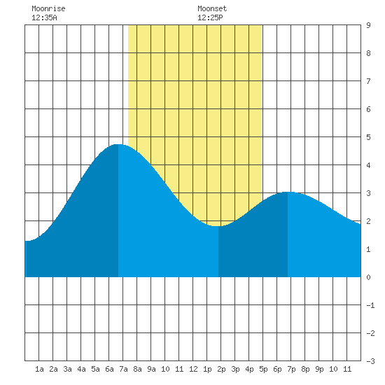 Marshall tide chart for Monday, December 23, 2024