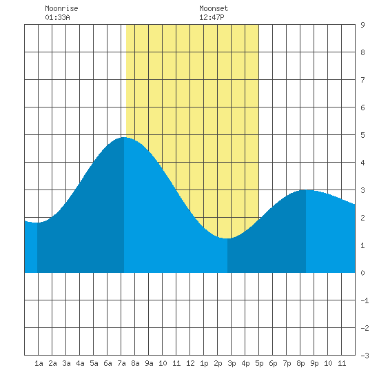 Marshall tide chart for Tuesday, December 24, 2024