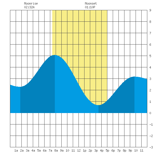 Marshall tide chart for Wednesday, December 25, 2024