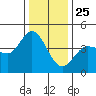 Marshall tide chart for Wednesday, December 25, 2024