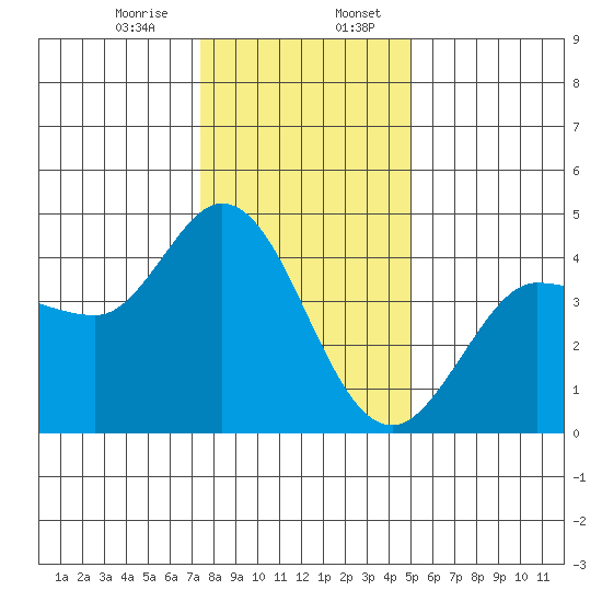 Marshall tide chart for Thursday, December 26, 2024