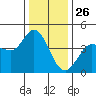Marshall tide chart for Thursday, December 26, 2024
