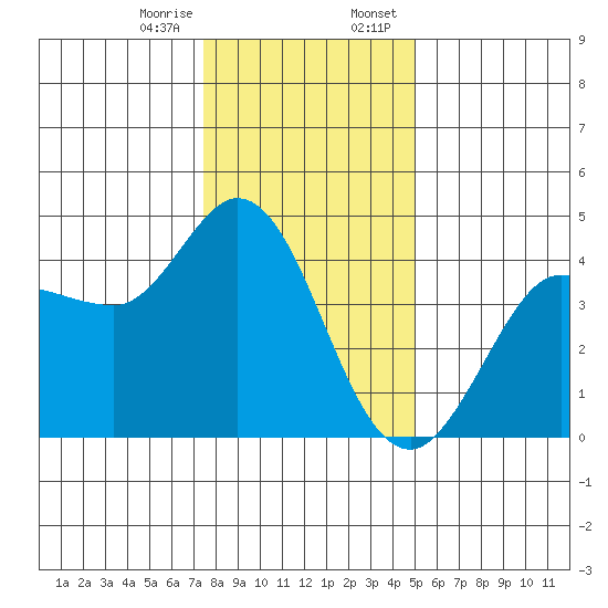 Marshall tide chart for Friday, December 27, 2024
