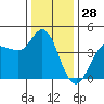 Marshall tide chart for Saturday, December 28, 2024