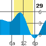 Marshall tide chart for Sunday, December 29, 2024
