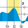 Marshall tide chart for Monday, December 2, 2024