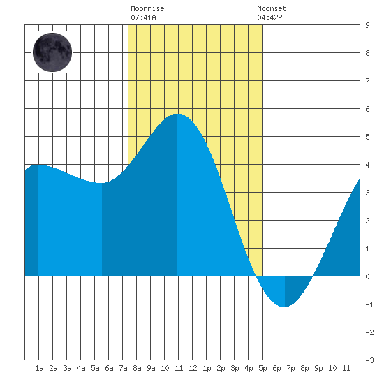 Marshall tide chart for Monday, December 30, 2024