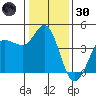 Marshall tide chart for Monday, December 30, 2024