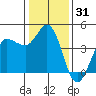Marshall tide chart for Tuesday, December 31, 2024