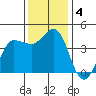 Marshall tide chart for Wednesday, December 4, 2024