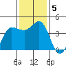 Marshall tide chart for Thursday, December 5, 2024