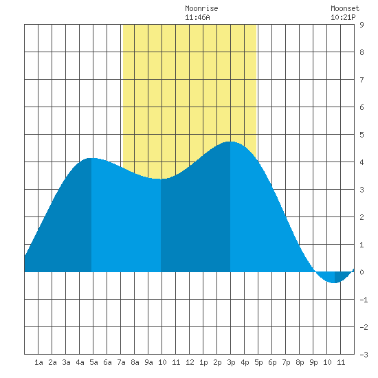 Marshall tide chart for Friday, December 6, 2024