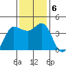 Marshall tide chart for Friday, December 6, 2024