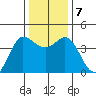 Marshall tide chart for Saturday, December 7, 2024