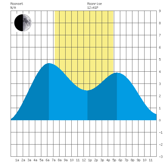 Marshall tide chart for Sunday, December 8, 2024