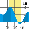 Marshall tide chart for Friday, January 10, 2025