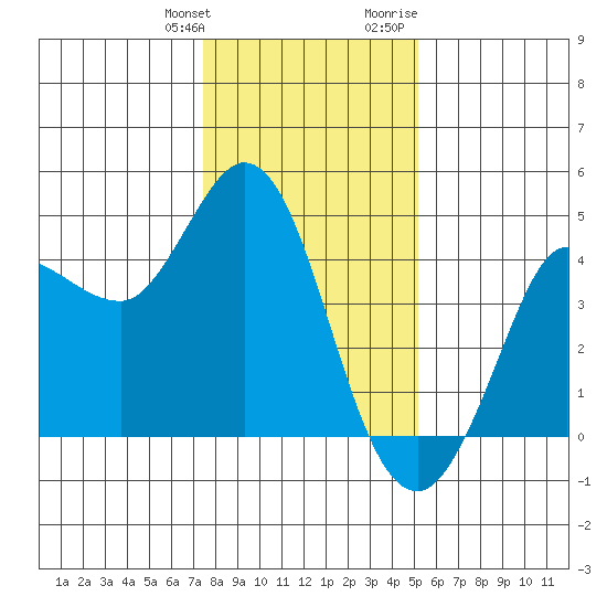 Marshall tide chart for Saturday, January 11, 2025