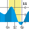 Marshall tide chart for Saturday, January 11, 2025