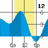 Marshall tide chart for Sunday, January 12, 2025