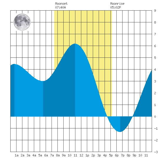 Marshall tide chart for Monday, January 13, 2025
