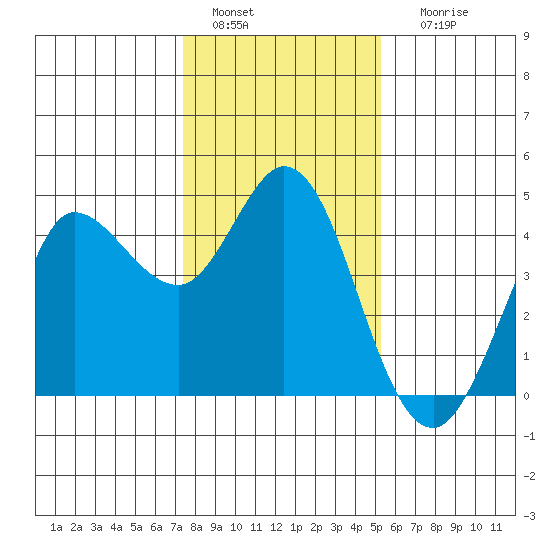 Marshall tide chart for Wednesday, January 15, 2025