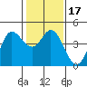 Marshall tide chart for Friday, January 17, 2025