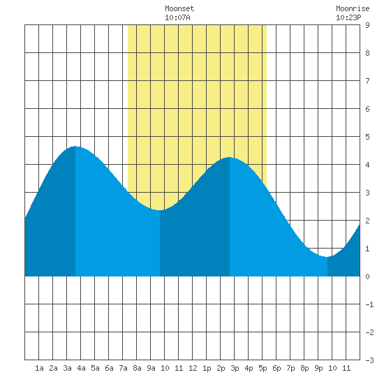Marshall tide chart for Saturday, January 18, 2025