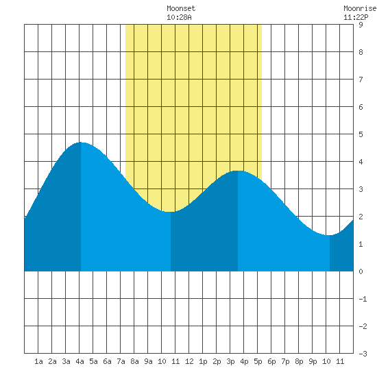 Marshall tide chart for Sunday, January 19, 2025