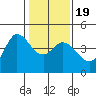 Marshall tide chart for Sunday, January 19, 2025