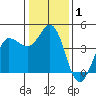 Marshall tide chart for Wednesday, January 1, 2025