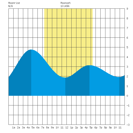 Marshall tide chart for Monday, January 20, 2025