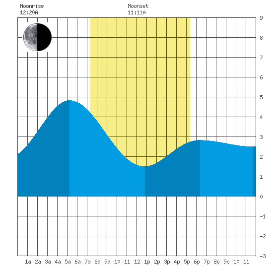 Marshall tide chart for Tuesday, January 21, 2025
