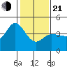 Marshall tide chart for Tuesday, January 21, 2025