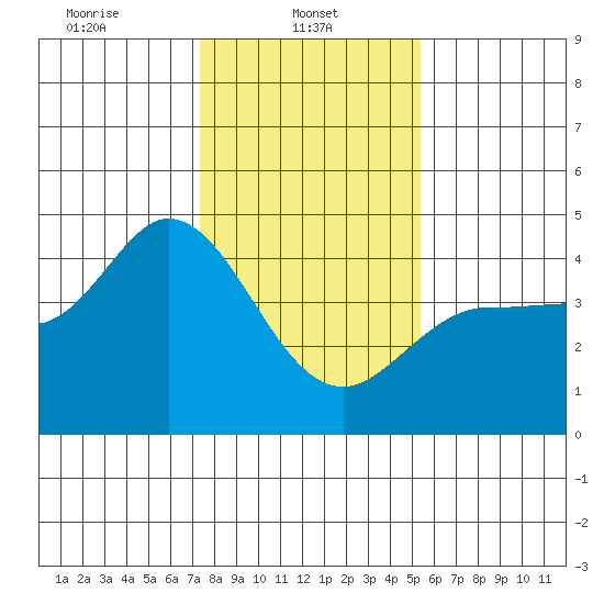 Marshall tide chart for Wednesday, January 22, 2025