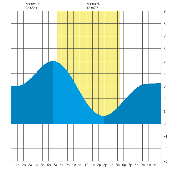 Marshall tide chart for Thursday, January 23, 2025