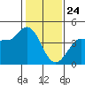 Marshall tide chart for Friday, January 24, 2025