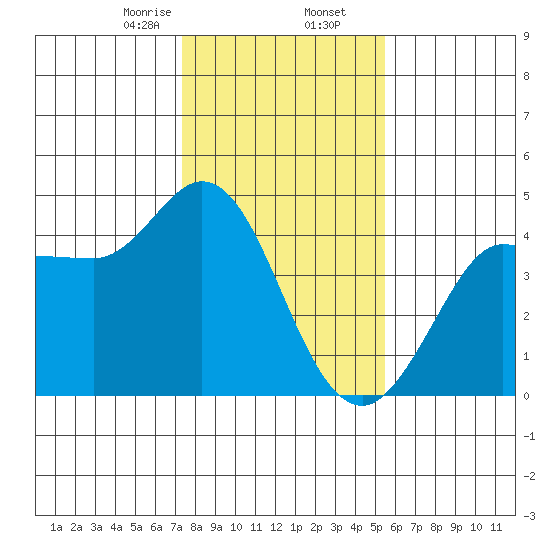 Marshall tide chart for Saturday, January 25, 2025