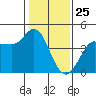 Marshall tide chart for Saturday, January 25, 2025