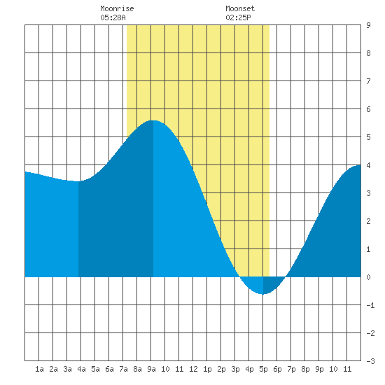 Marshall tide chart for Sunday, January 26, 2025