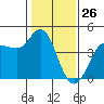 Marshall tide chart for Sunday, January 26, 2025