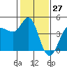 Marshall tide chart for Monday, January 27, 2025