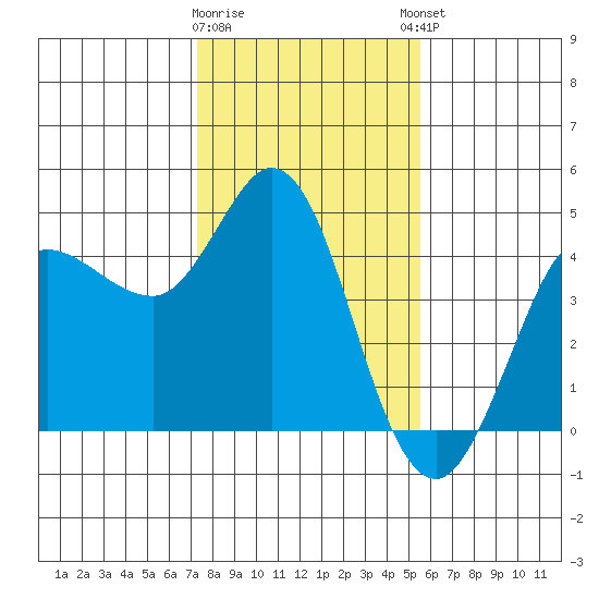 Marshall tide chart for Tuesday, January 28, 2025