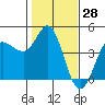Marshall tide chart for Tuesday, January 28, 2025