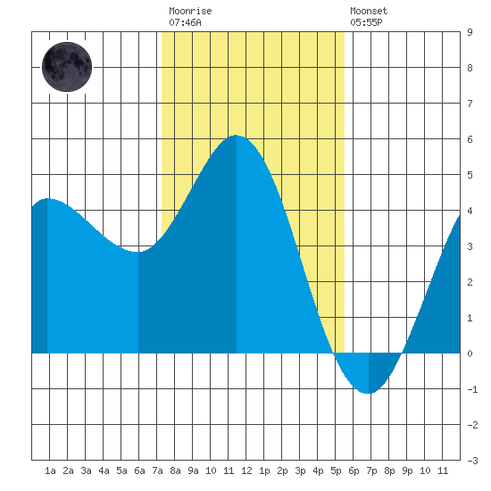 Marshall tide chart for Wednesday, January 29, 2025