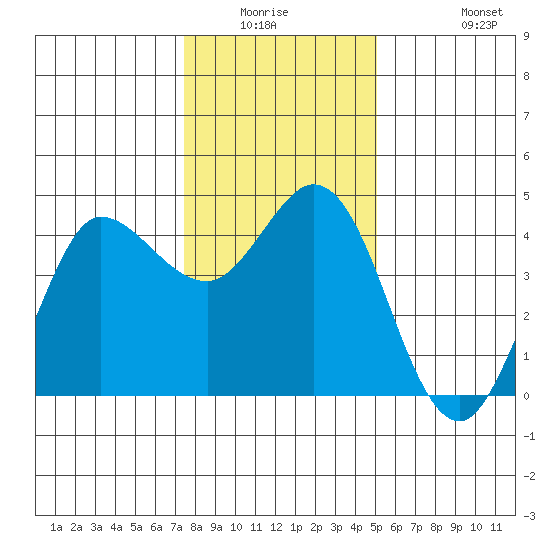 Marshall tide chart for Friday, January 3, 2025