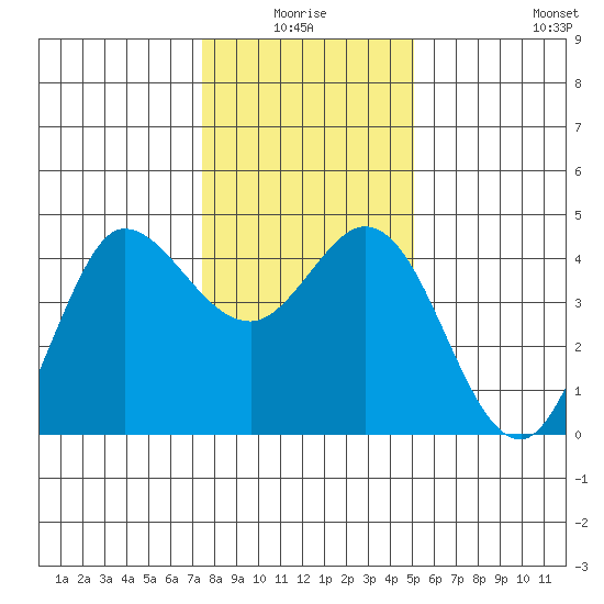 Marshall tide chart for Saturday, January 4, 2025