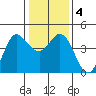 Marshall tide chart for Saturday, January 4, 2025
