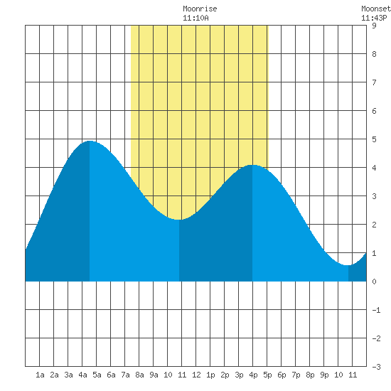 Marshall tide chart for Sunday, January 5, 2025